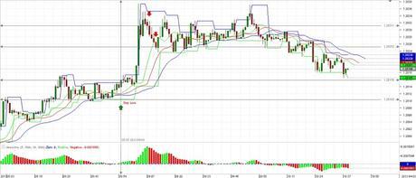 Estrategia de rompimientos basada en indicadores de Bill Williams