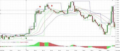 Estrategia de rompimientos basada en indicadores de Bill Williams