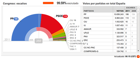 20N.- Primeras reflexiones tras las elecciones 20N.- Primeras reflexiones tras las elecciones