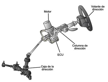 Sistema de dirección EPS