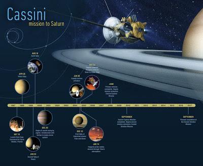 La muerte de Cassini