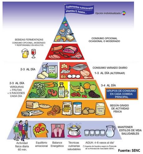 Nueva Pirámide Nutricional