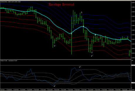 Sistema de trading Envelope Reversal