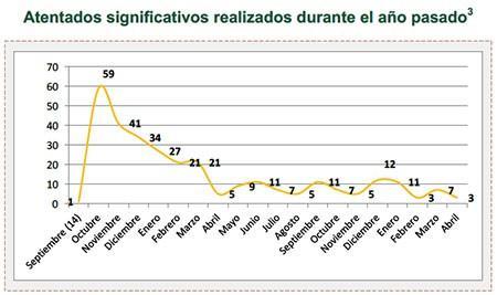 Atentados significativos realizados durante el año pasado