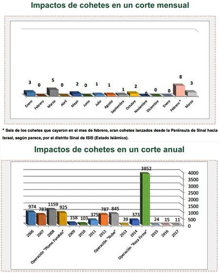El disparo de cohetes hacia Israel