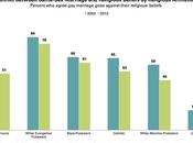 Support Same-Sex Marriage Record High,