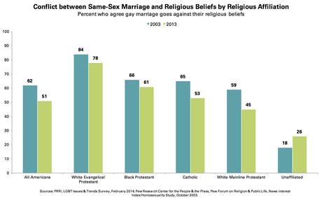 Support for Same-Sex Marriage at Record High, but Key