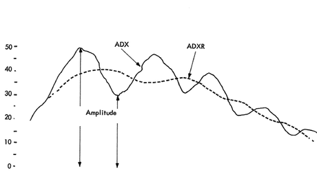Indicador Average Directional Movement Index Rating-ADXR