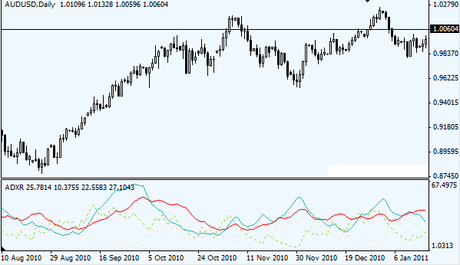 Indicador Average Directional Movement Index Rating-ADXR