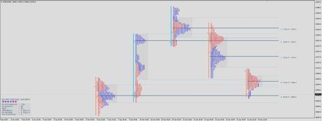 Indicador Market Profile