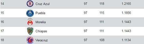 Cruz Azul y su situación ante el descenso