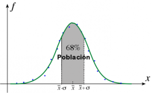 ¿Qué es la campana de Gauss?