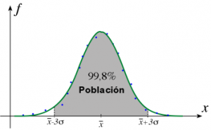 ¿Qué es la campana de Gauss?