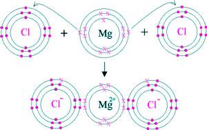 Estructura del cloruro de magnesio