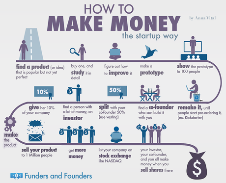 Aprende a hacer dinero al estilo de las startups más exitosas