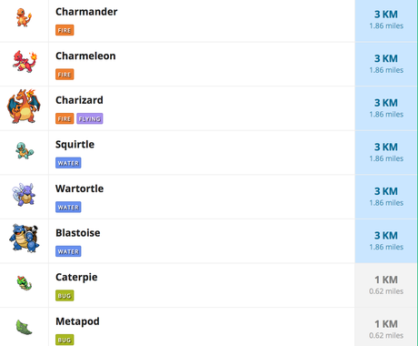 ¡Conoce cuántos km necesitas para conseguir un caramelo en esta lista de todos los pokémon!