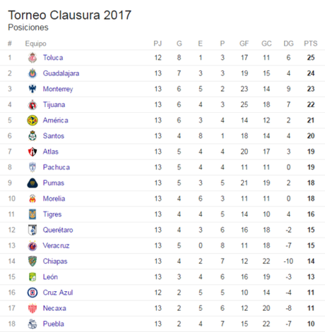Como va América en la tabla general, La novatada a Lainez, Lo que le falta al América según La Volpe