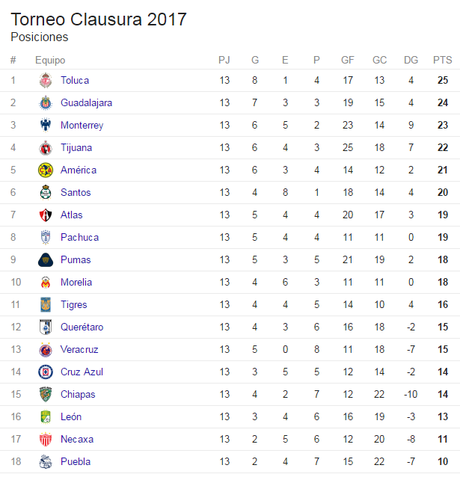Tabla de Posiciones Liga MX hasta la Jornada 13 del Torneo de Clausura 2017