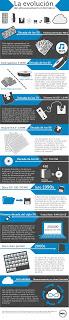 Evolución de los Dispositivos de Almacenamiento