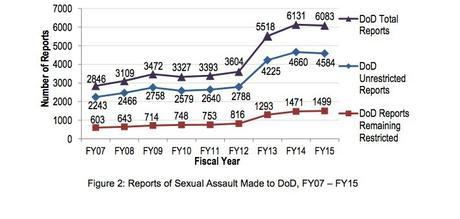 Los abusos sexuales en las Fuerzas Armadas estadounidenses Los abusos sexuales en las Fuerzas Armadas estadounidenses