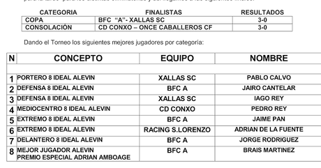 Ames Cup primavera 2017, categoría ALEVÍN: Finalistas y equipo ideal