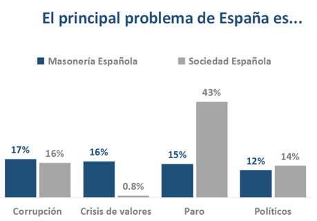 Los masones continúan alertando sobre una crisis de valores que la sociedad no percibe