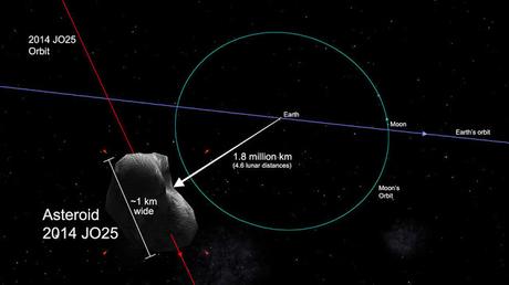 Asteroide pasará muy cerca de la Tierra este miércoles (INFOGRAFIA) #Nasa