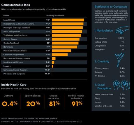 Top 10 de empleos más susceptibles de ser automatizados en el futuro cercano
