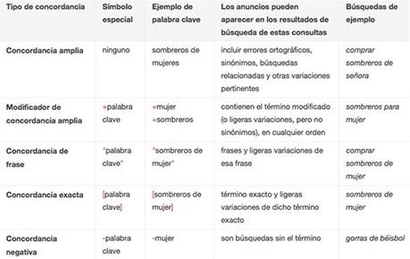 Errores comunes en AdWords de Google