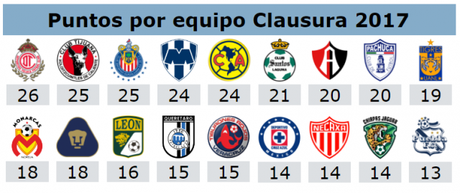 Guía de la jornada 15 del futbol mexicano Tabla General jornada 15
