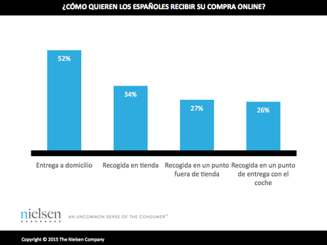 gráfico sobre cómo quieren recibir su compra online los españoles