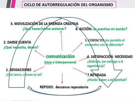 Las resistencias en psicoterapia gestáltica