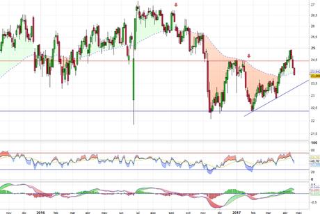 Análisis gráfico del valor analizado