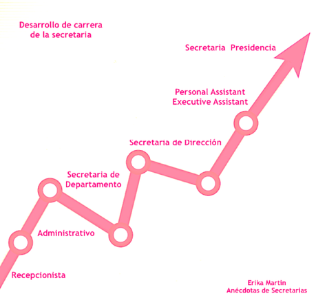 Qué preguntas deberían hacer las secretarias en una entrevista de trabajo