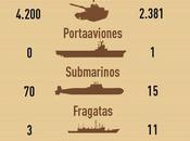 ¿Qué poderosos submarinos #norcoreanos? (INFOGRAFIA)