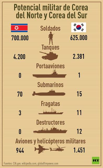 ¿Qué tan poderosos son los submarinos #norcoreanos?  (INFOGRAFIA)