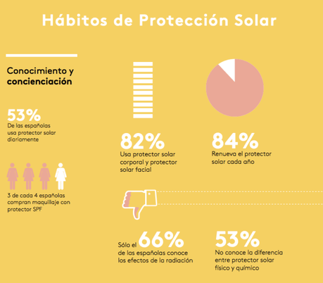 Hábitos de protección solar