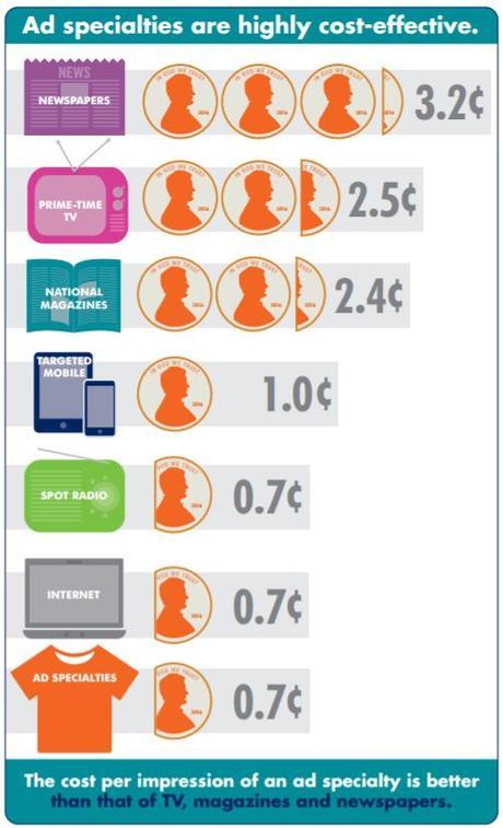 Comparativa de costes entre los anuncios tradicionales y los regalos promocionales