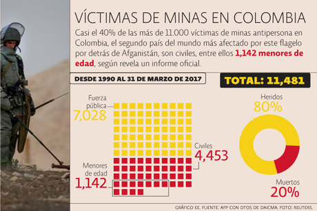 VIDEO: Colombia es el segundo país del mundo más afectado por las Minas antipersona