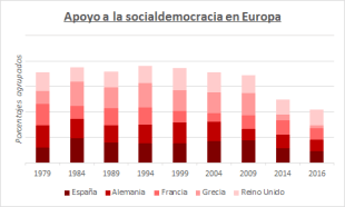 La zozobra de la socialdemocracia europea y el auge del populismo