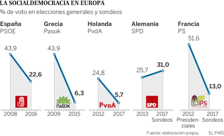 La zozobra de la socialdemocracia europea y el auge del populismo La zozobra de la socialdemocracia europea y el auge del populismo