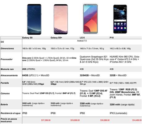 Comparativa de los nuevos smartphones flagship en México [Galaxy S8, S8+,LG G6 y Huawei P10]