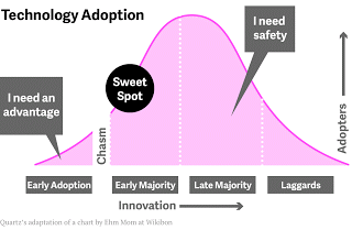 Gráfica de adopción de nuevas tecnologías