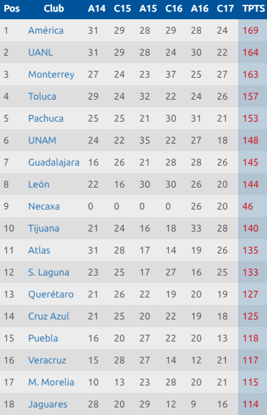Tabla del Descenso Liga MX hasta la Jornada 16 del Clausura 2017