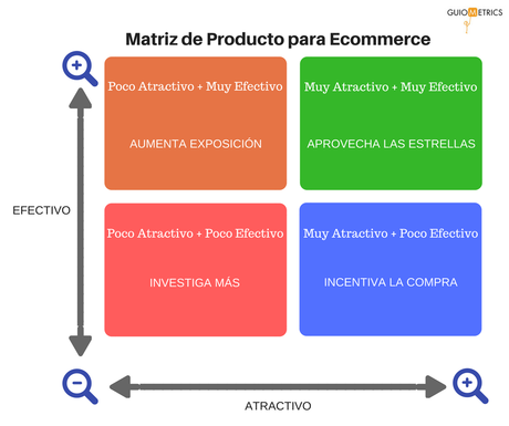 Matriz de Estrategia de Producto para Ecommerce