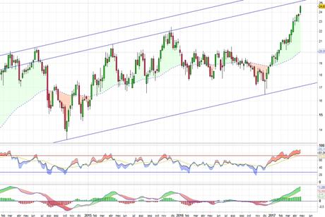 Análisis gráfico del valor analizado
