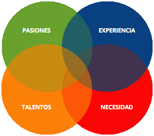 7 Claves para Descubrir tu Propósito y Emprender (basado en mi caso real)