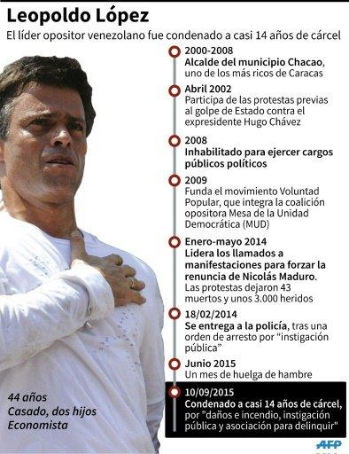 Se rumora muerte de Leopoldo López que harías de ser cierto