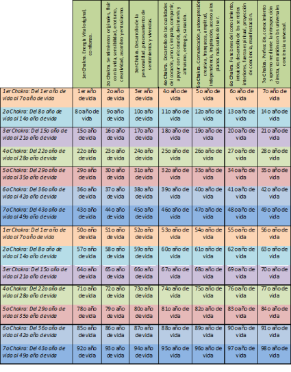Bloqueo de Chakras en los primeros tres años de vida