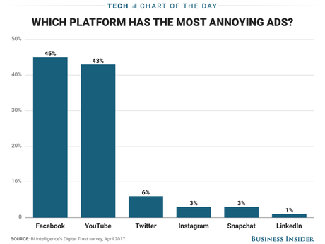 Facebook y Google presentan la publicidad más molesta a ojos de los usuarios